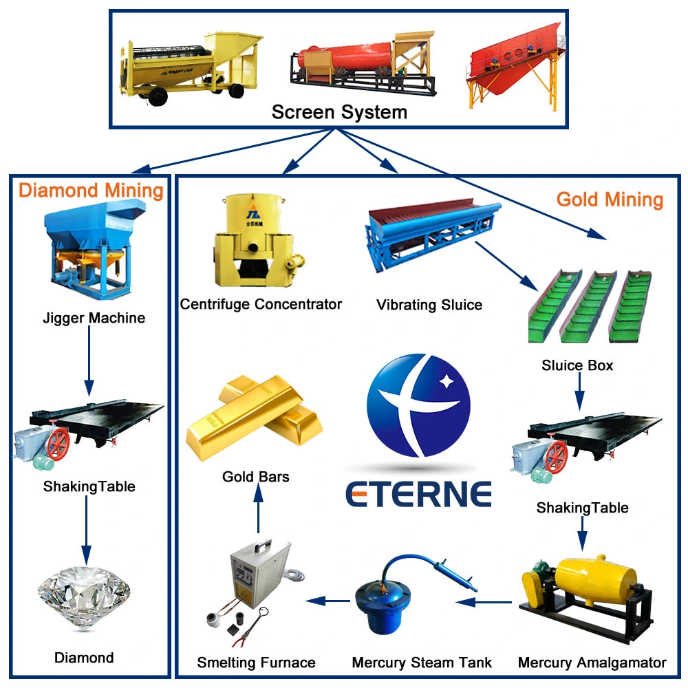 Africa Popular Mobile Diamond Small Scale Gold Trommel Mining Equipment for Sale