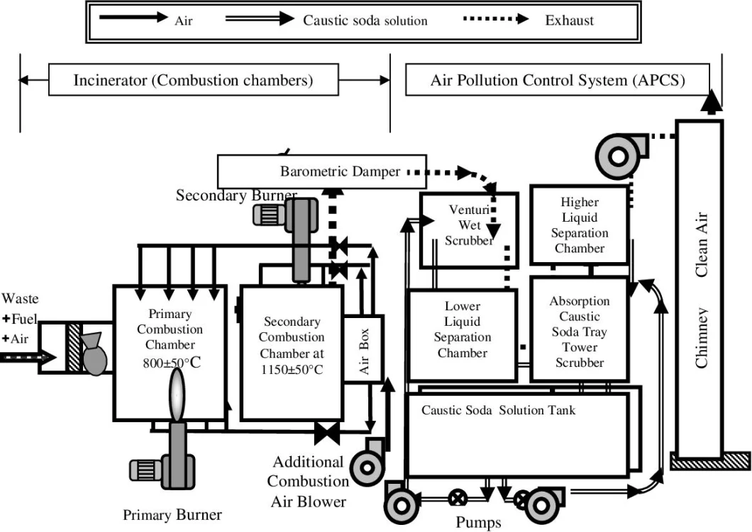 Pet Cremation Machine Wfs Series Dead Animal Waste Incinerator